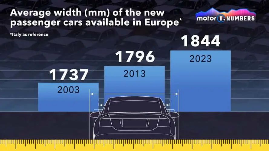 Chiều rộng trung bình của ô tô tại châu Âu trong 3 năm 2003, 2013 và 2023